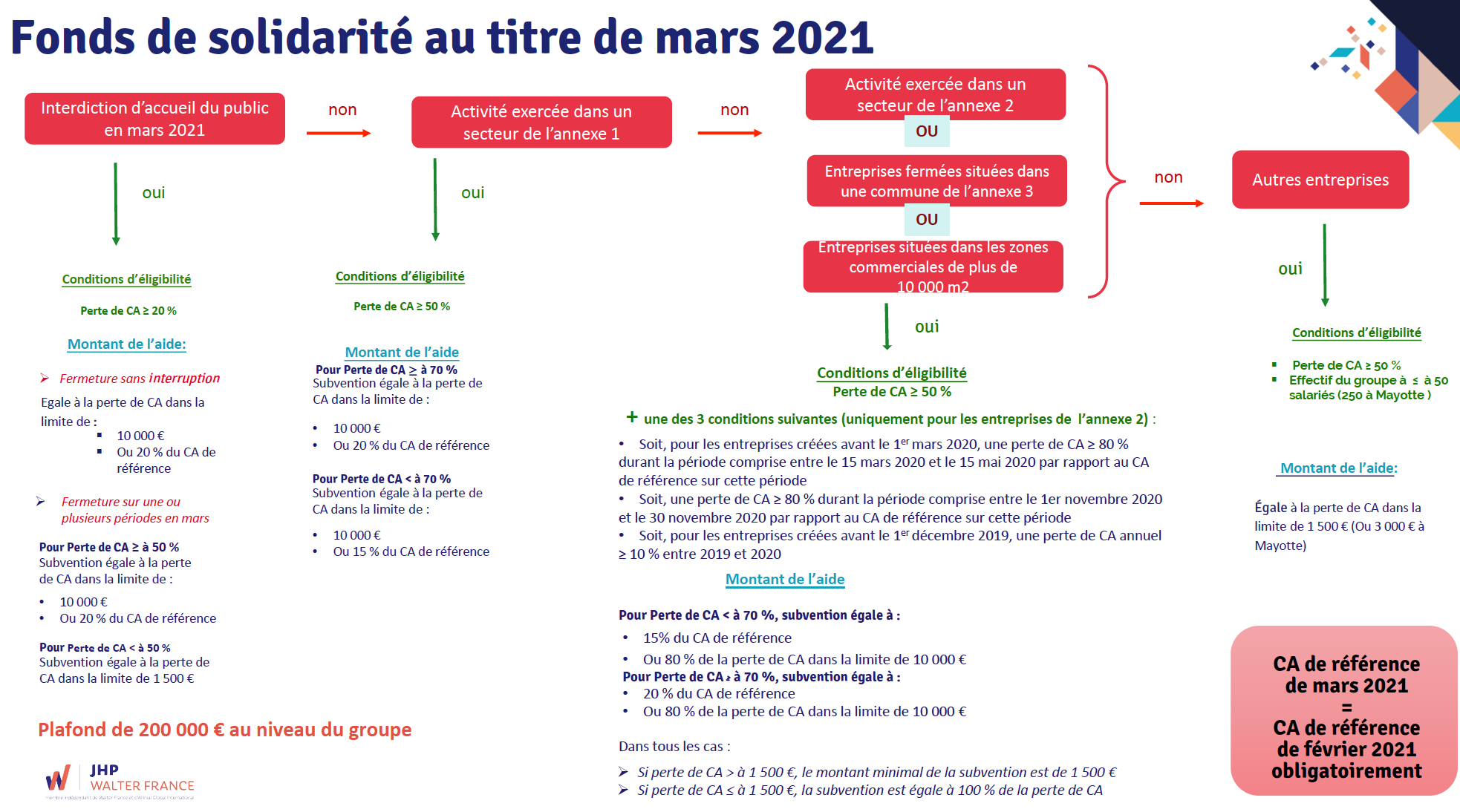 Fonds de solidarité au titre du mois de mars