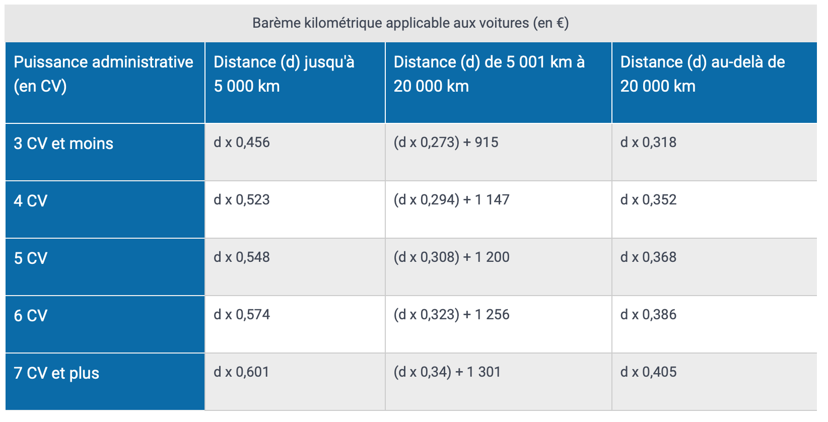 Barème Fiscal Kilométrique 2025 Trixi Herminia